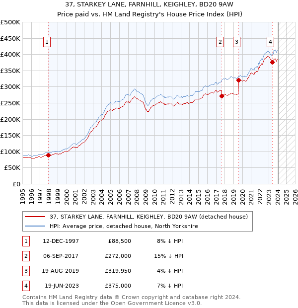 37, STARKEY LANE, FARNHILL, KEIGHLEY, BD20 9AW: Price paid vs HM Land Registry's House Price Index