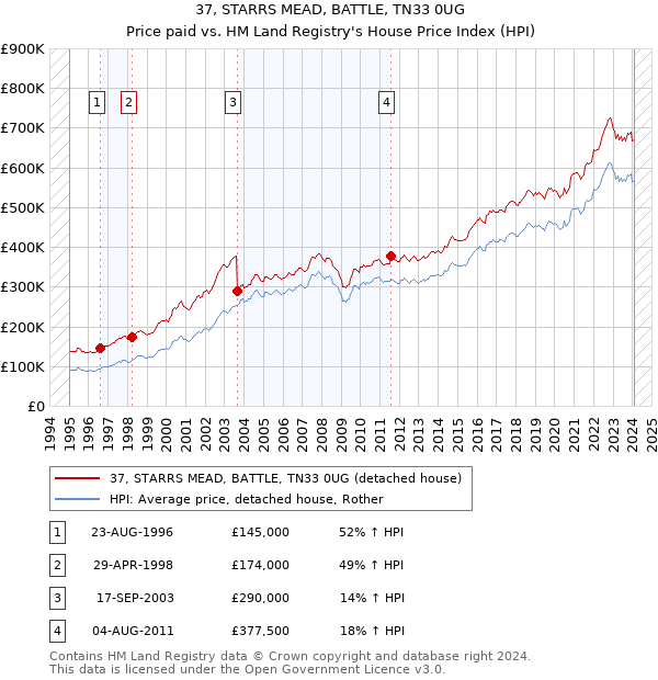 37, STARRS MEAD, BATTLE, TN33 0UG: Price paid vs HM Land Registry's House Price Index