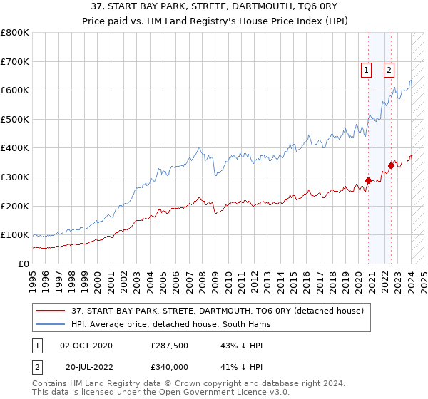 37, START BAY PARK, STRETE, DARTMOUTH, TQ6 0RY: Price paid vs HM Land Registry's House Price Index