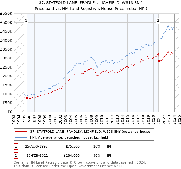 37, STATFOLD LANE, FRADLEY, LICHFIELD, WS13 8NY: Price paid vs HM Land Registry's House Price Index