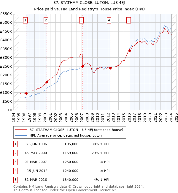 37, STATHAM CLOSE, LUTON, LU3 4EJ: Price paid vs HM Land Registry's House Price Index