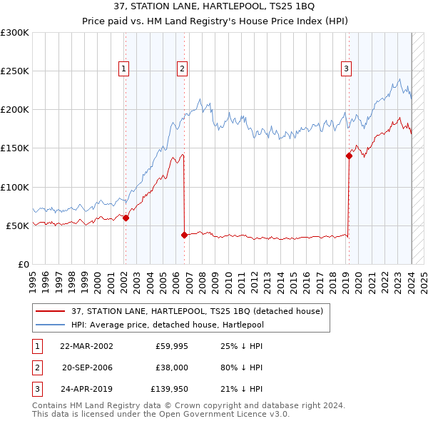 37, STATION LANE, HARTLEPOOL, TS25 1BQ: Price paid vs HM Land Registry's House Price Index