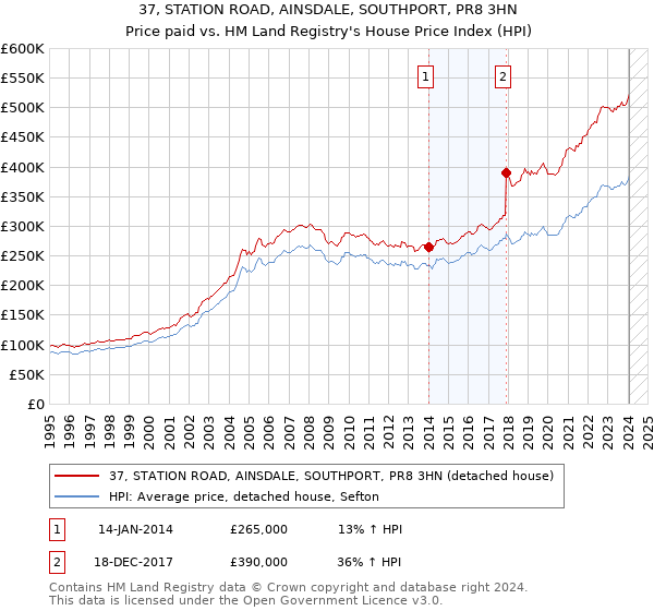 37, STATION ROAD, AINSDALE, SOUTHPORT, PR8 3HN: Price paid vs HM Land Registry's House Price Index