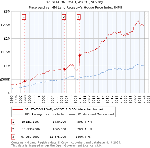 37, STATION ROAD, ASCOT, SL5 0QL: Price paid vs HM Land Registry's House Price Index