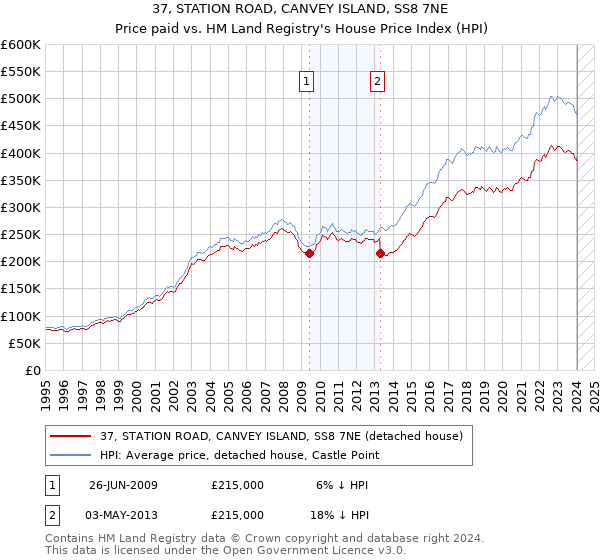 37, STATION ROAD, CANVEY ISLAND, SS8 7NE: Price paid vs HM Land Registry's House Price Index
