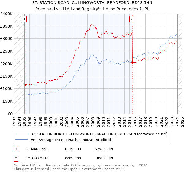 37, STATION ROAD, CULLINGWORTH, BRADFORD, BD13 5HN: Price paid vs HM Land Registry's House Price Index