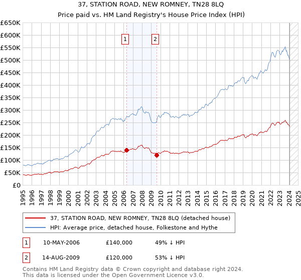 37, STATION ROAD, NEW ROMNEY, TN28 8LQ: Price paid vs HM Land Registry's House Price Index