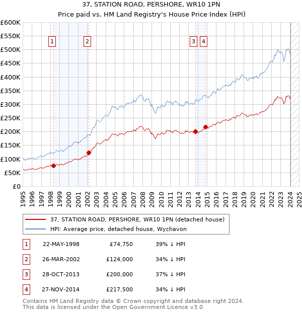 37, STATION ROAD, PERSHORE, WR10 1PN: Price paid vs HM Land Registry's House Price Index