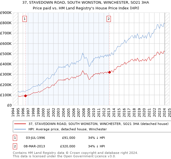 37, STAVEDOWN ROAD, SOUTH WONSTON, WINCHESTER, SO21 3HA: Price paid vs HM Land Registry's House Price Index