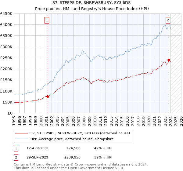 37, STEEPSIDE, SHREWSBURY, SY3 6DS: Price paid vs HM Land Registry's House Price Index