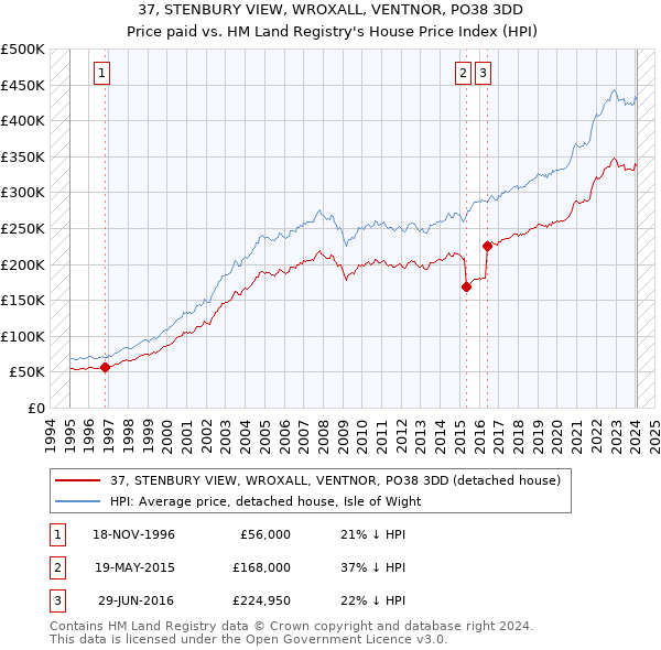 37, STENBURY VIEW, WROXALL, VENTNOR, PO38 3DD: Price paid vs HM Land Registry's House Price Index