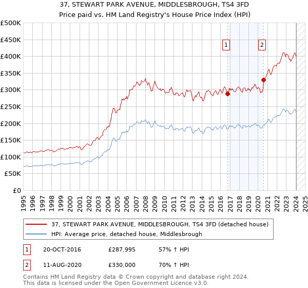 37, STEWART PARK AVENUE, MIDDLESBROUGH, TS4 3FD: Price paid vs HM Land Registry's House Price Index