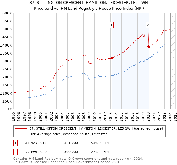 37, STILLINGTON CRESCENT, HAMILTON, LEICESTER, LE5 1WH: Price paid vs HM Land Registry's House Price Index
