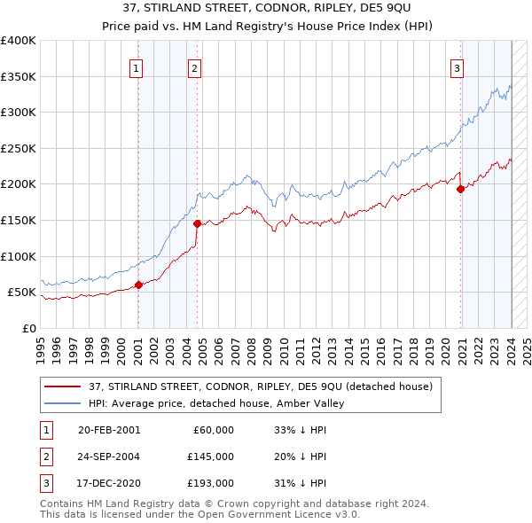 37, STIRLAND STREET, CODNOR, RIPLEY, DE5 9QU: Price paid vs HM Land Registry's House Price Index