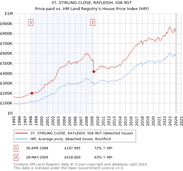 37, STIRLING CLOSE, RAYLEIGH, SS6 9GT: Price paid vs HM Land Registry's House Price Index