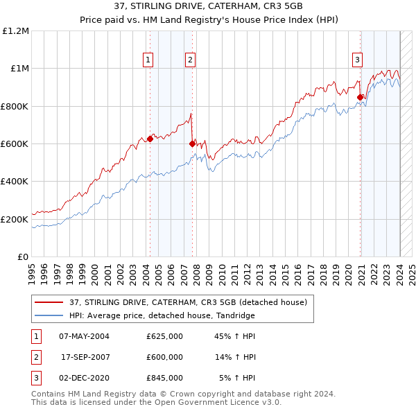 37, STIRLING DRIVE, CATERHAM, CR3 5GB: Price paid vs HM Land Registry's House Price Index
