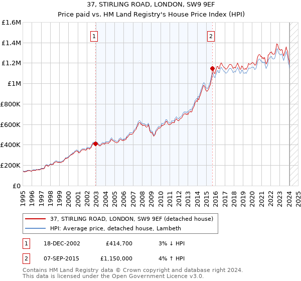 37, STIRLING ROAD, LONDON, SW9 9EF: Price paid vs HM Land Registry's House Price Index