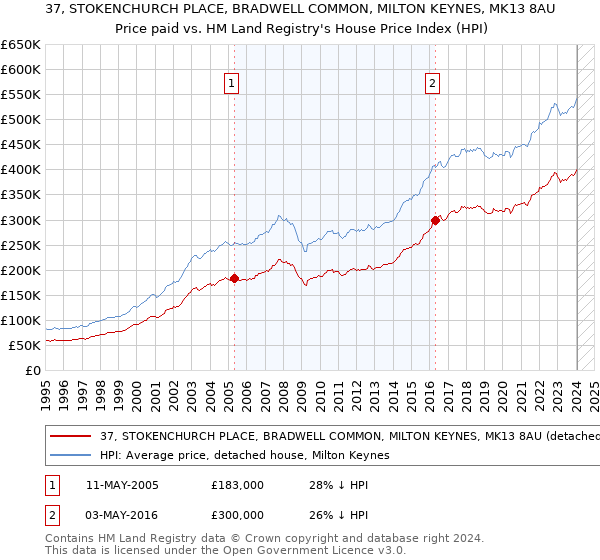 37, STOKENCHURCH PLACE, BRADWELL COMMON, MILTON KEYNES, MK13 8AU: Price paid vs HM Land Registry's House Price Index