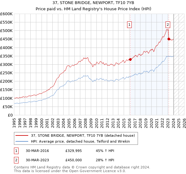 37, STONE BRIDGE, NEWPORT, TF10 7YB: Price paid vs HM Land Registry's House Price Index