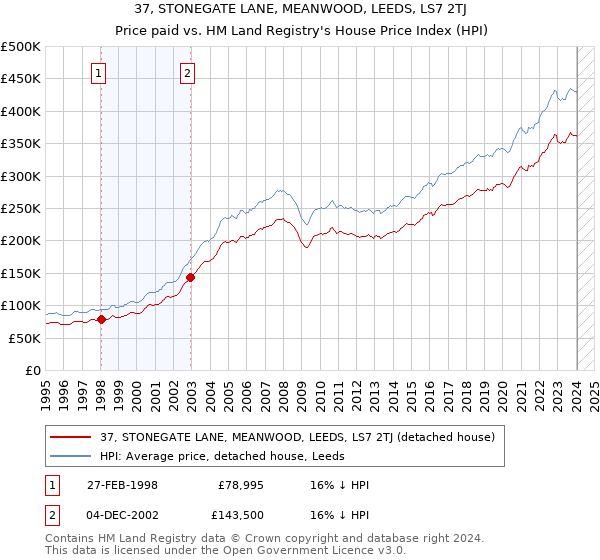 37, STONEGATE LANE, MEANWOOD, LEEDS, LS7 2TJ: Price paid vs HM Land Registry's House Price Index