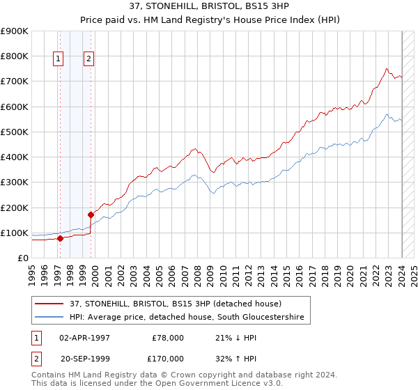 37, STONEHILL, BRISTOL, BS15 3HP: Price paid vs HM Land Registry's House Price Index