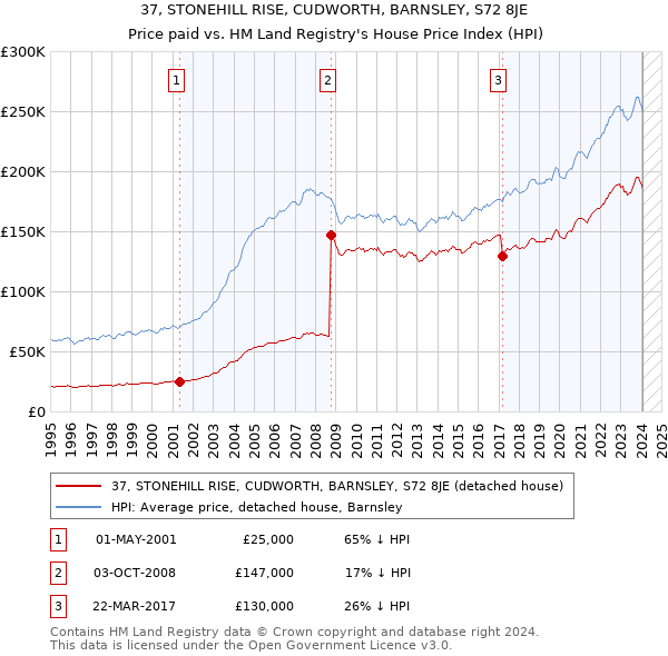 37, STONEHILL RISE, CUDWORTH, BARNSLEY, S72 8JE: Price paid vs HM Land Registry's House Price Index