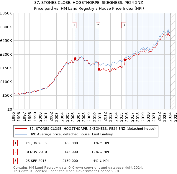 37, STONES CLOSE, HOGSTHORPE, SKEGNESS, PE24 5NZ: Price paid vs HM Land Registry's House Price Index