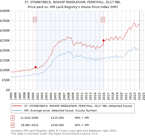 37, STONEYBECK, BISHOP MIDDLEHAM, FERRYHILL, DL17 9BL: Price paid vs HM Land Registry's House Price Index