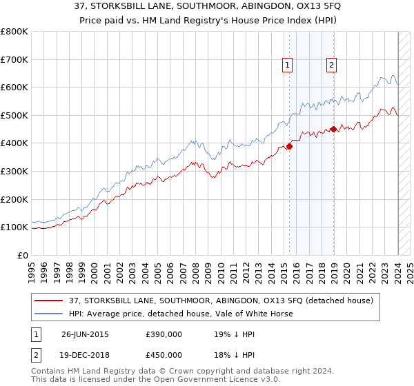 37, STORKSBILL LANE, SOUTHMOOR, ABINGDON, OX13 5FQ: Price paid vs HM Land Registry's House Price Index