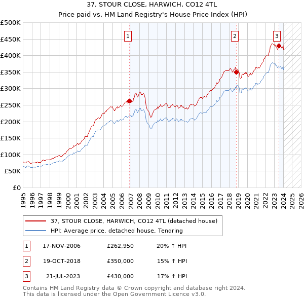 37, STOUR CLOSE, HARWICH, CO12 4TL: Price paid vs HM Land Registry's House Price Index