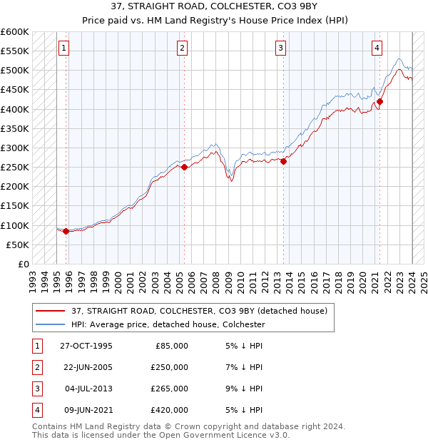 37, STRAIGHT ROAD, COLCHESTER, CO3 9BY: Price paid vs HM Land Registry's House Price Index