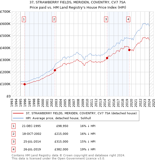 37, STRAWBERRY FIELDS, MERIDEN, COVENTRY, CV7 7SA: Price paid vs HM Land Registry's House Price Index