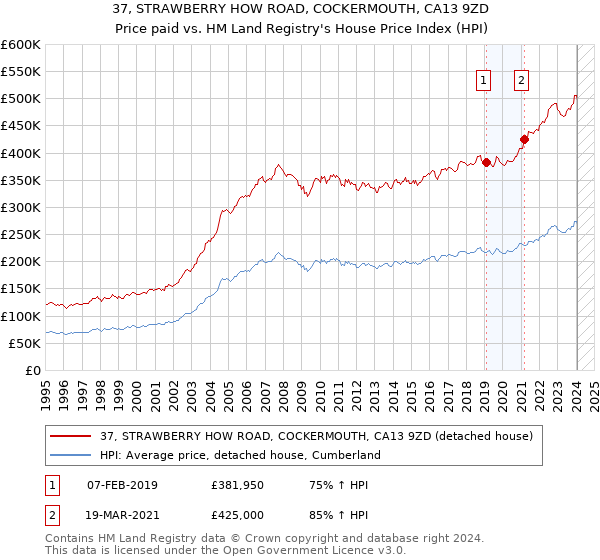 37, STRAWBERRY HOW ROAD, COCKERMOUTH, CA13 9ZD: Price paid vs HM Land Registry's House Price Index