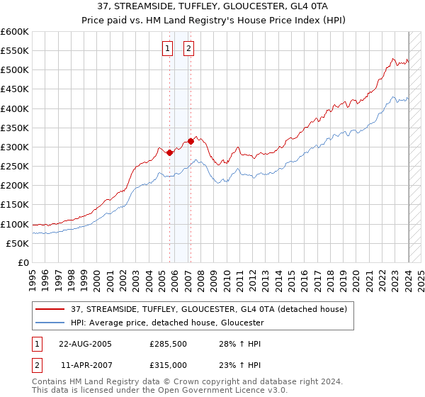 37, STREAMSIDE, TUFFLEY, GLOUCESTER, GL4 0TA: Price paid vs HM Land Registry's House Price Index