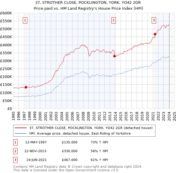 37, STROTHER CLOSE, POCKLINGTON, YORK, YO42 2GR: Price paid vs HM Land Registry's House Price Index