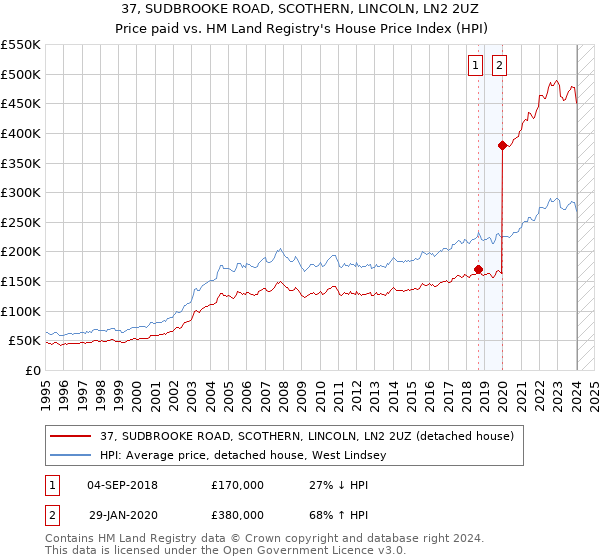 37, SUDBROOKE ROAD, SCOTHERN, LINCOLN, LN2 2UZ: Price paid vs HM Land Registry's House Price Index