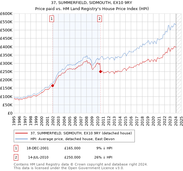 37, SUMMERFIELD, SIDMOUTH, EX10 9RY: Price paid vs HM Land Registry's House Price Index