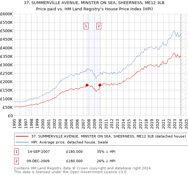 37, SUMMERVILLE AVENUE, MINSTER ON SEA, SHEERNESS, ME12 3LB: Price paid vs HM Land Registry's House Price Index