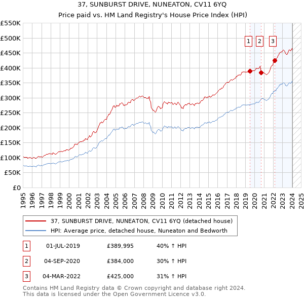 37, SUNBURST DRIVE, NUNEATON, CV11 6YQ: Price paid vs HM Land Registry's House Price Index