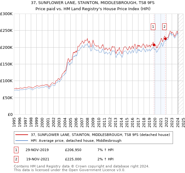 37, SUNFLOWER LANE, STAINTON, MIDDLESBROUGH, TS8 9FS: Price paid vs HM Land Registry's House Price Index