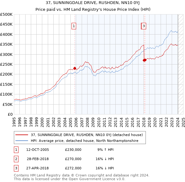 37, SUNNINGDALE DRIVE, RUSHDEN, NN10 0YJ: Price paid vs HM Land Registry's House Price Index