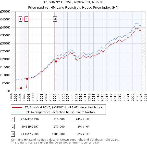 37, SUNNY GROVE, NORWICH, NR5 0EJ: Price paid vs HM Land Registry's House Price Index
