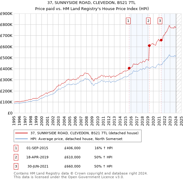37, SUNNYSIDE ROAD, CLEVEDON, BS21 7TL: Price paid vs HM Land Registry's House Price Index