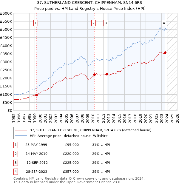 37, SUTHERLAND CRESCENT, CHIPPENHAM, SN14 6RS: Price paid vs HM Land Registry's House Price Index