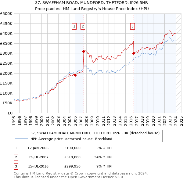 37, SWAFFHAM ROAD, MUNDFORD, THETFORD, IP26 5HR: Price paid vs HM Land Registry's House Price Index