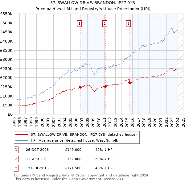 37, SWALLOW DRIVE, BRANDON, IP27 0YB: Price paid vs HM Land Registry's House Price Index