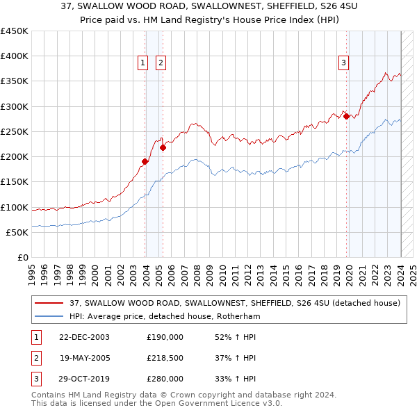 37, SWALLOW WOOD ROAD, SWALLOWNEST, SHEFFIELD, S26 4SU: Price paid vs HM Land Registry's House Price Index