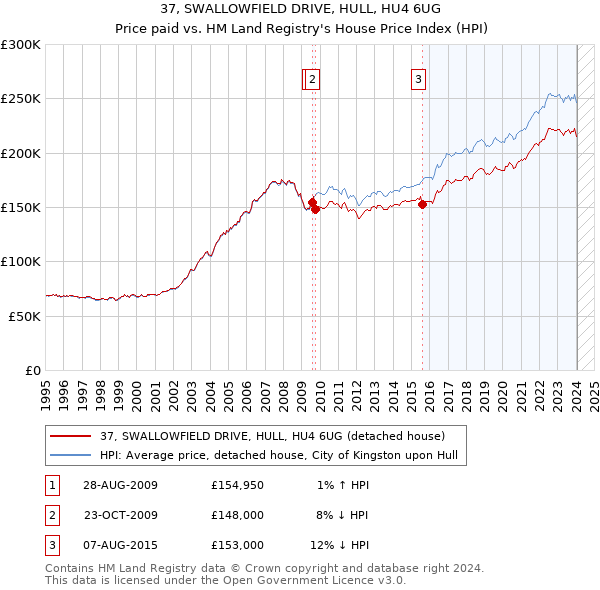 37, SWALLOWFIELD DRIVE, HULL, HU4 6UG: Price paid vs HM Land Registry's House Price Index