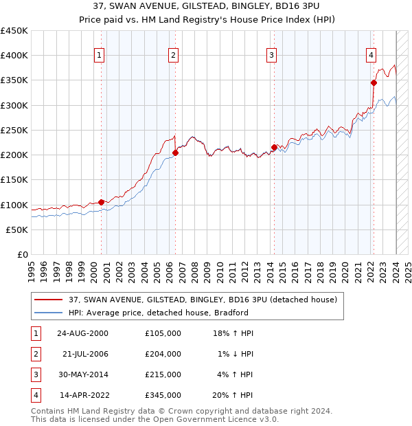 37, SWAN AVENUE, GILSTEAD, BINGLEY, BD16 3PU: Price paid vs HM Land Registry's House Price Index