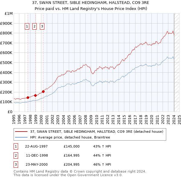 37, SWAN STREET, SIBLE HEDINGHAM, HALSTEAD, CO9 3RE: Price paid vs HM Land Registry's House Price Index
